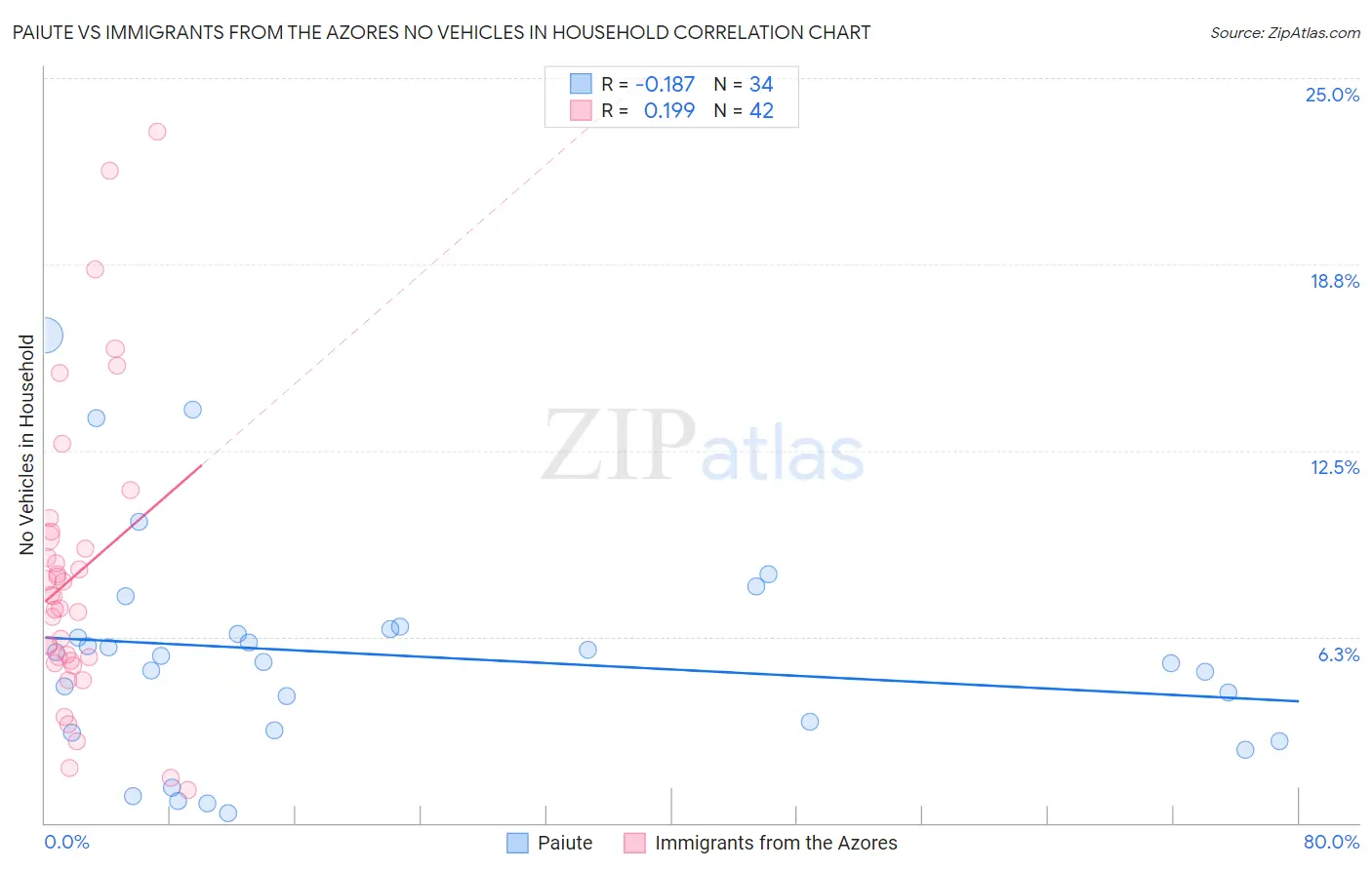 Paiute vs Immigrants from the Azores No Vehicles in Household