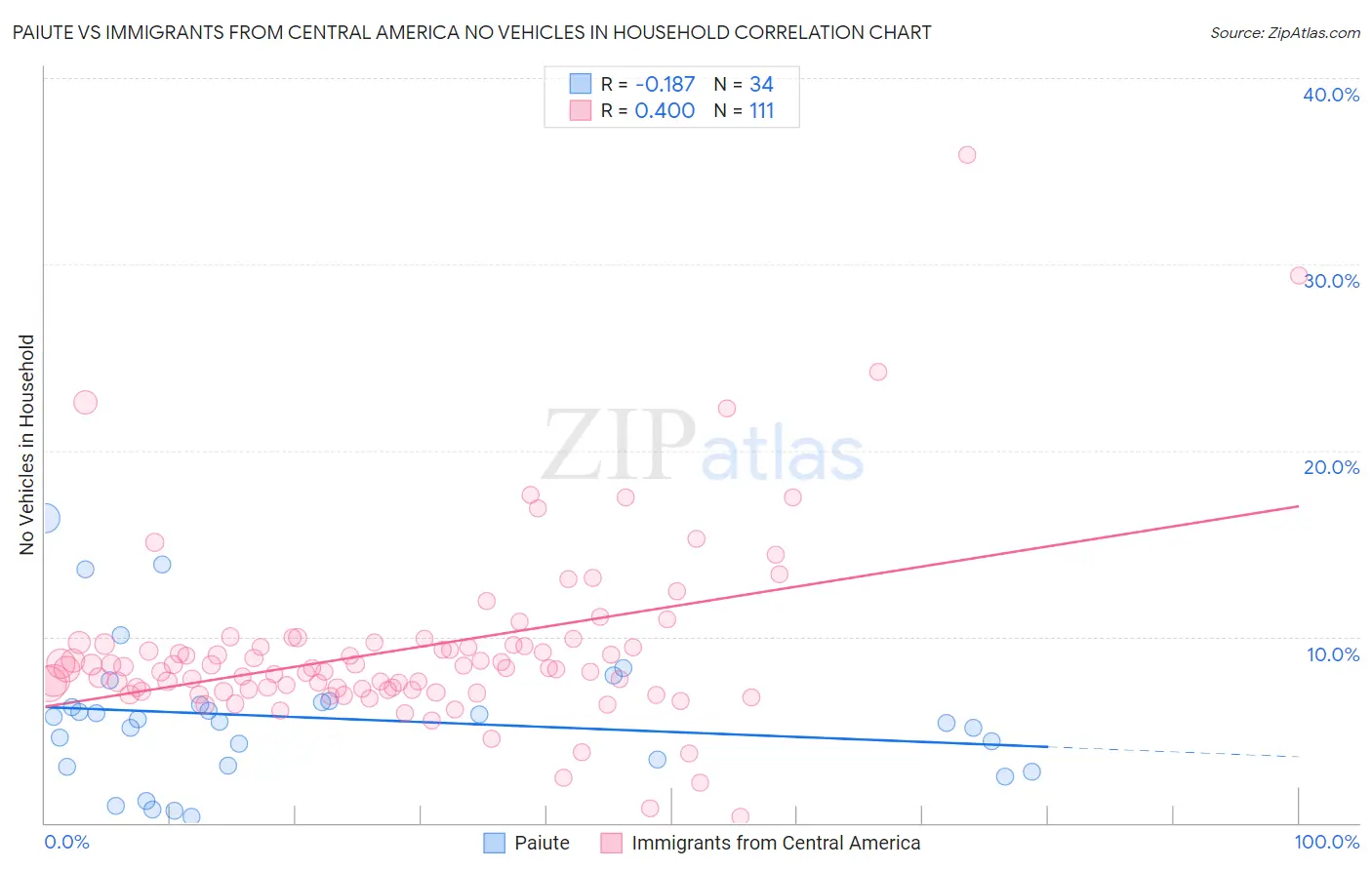 Paiute vs Immigrants from Central America No Vehicles in Household