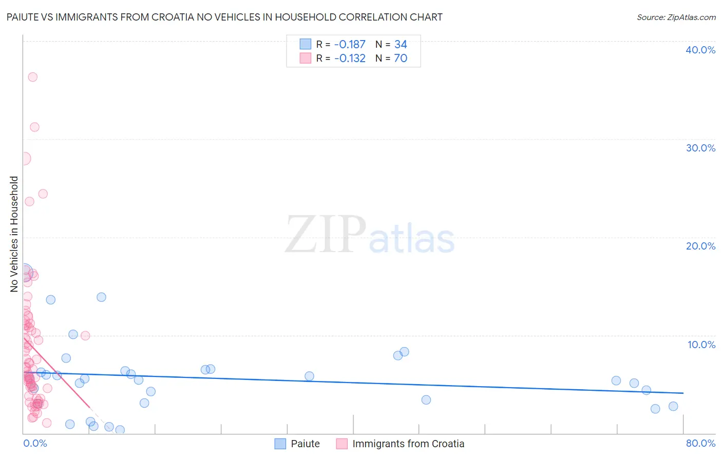 Paiute vs Immigrants from Croatia No Vehicles in Household