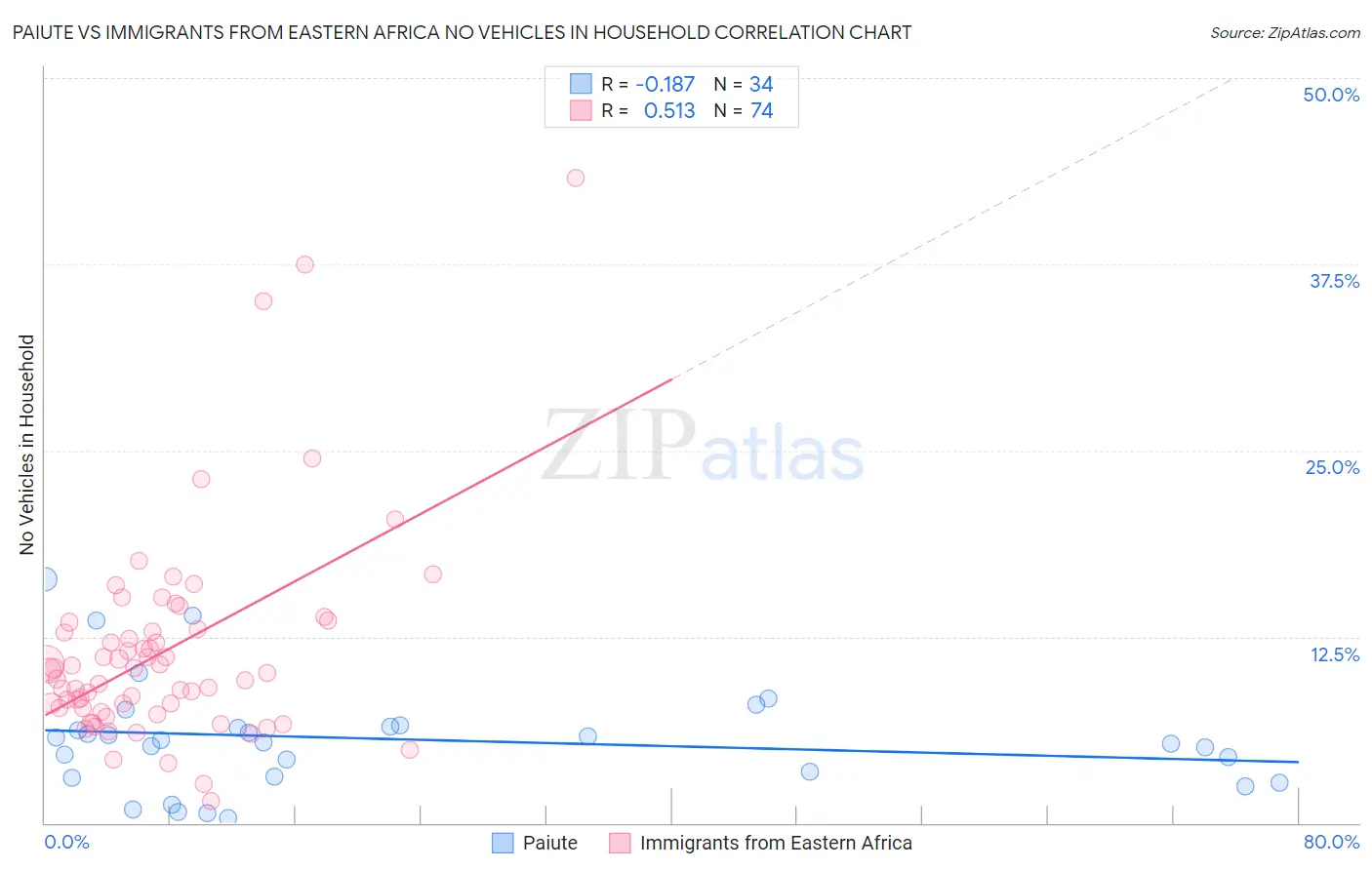 Paiute vs Immigrants from Eastern Africa No Vehicles in Household
