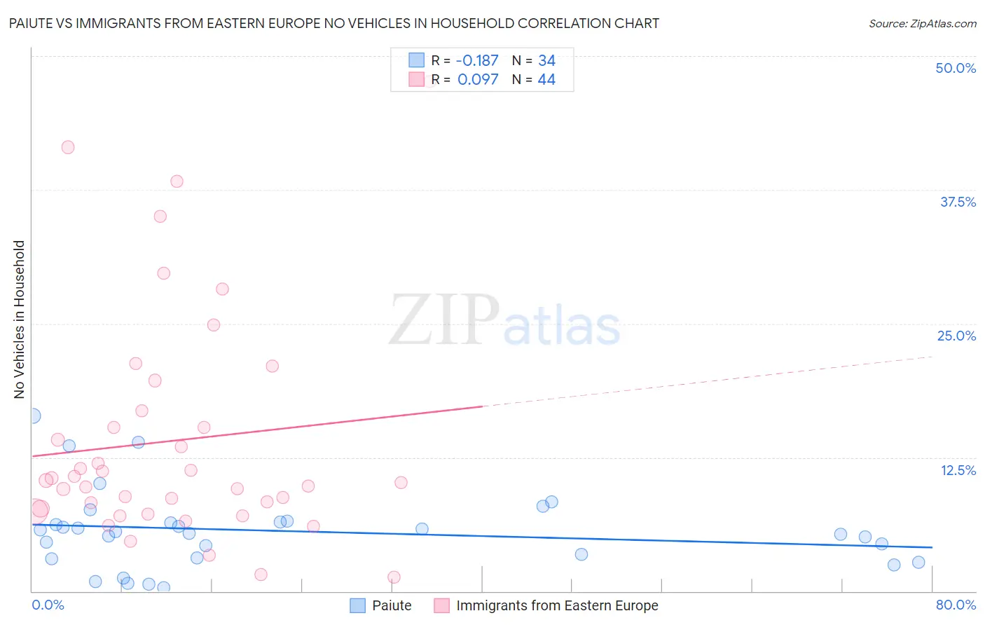 Paiute vs Immigrants from Eastern Europe No Vehicles in Household