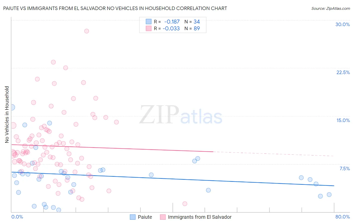 Paiute vs Immigrants from El Salvador No Vehicles in Household