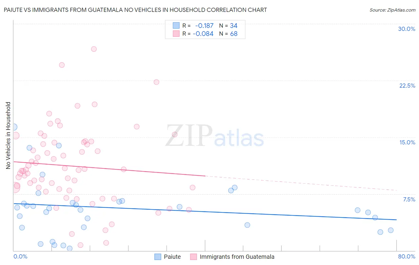 Paiute vs Immigrants from Guatemala No Vehicles in Household