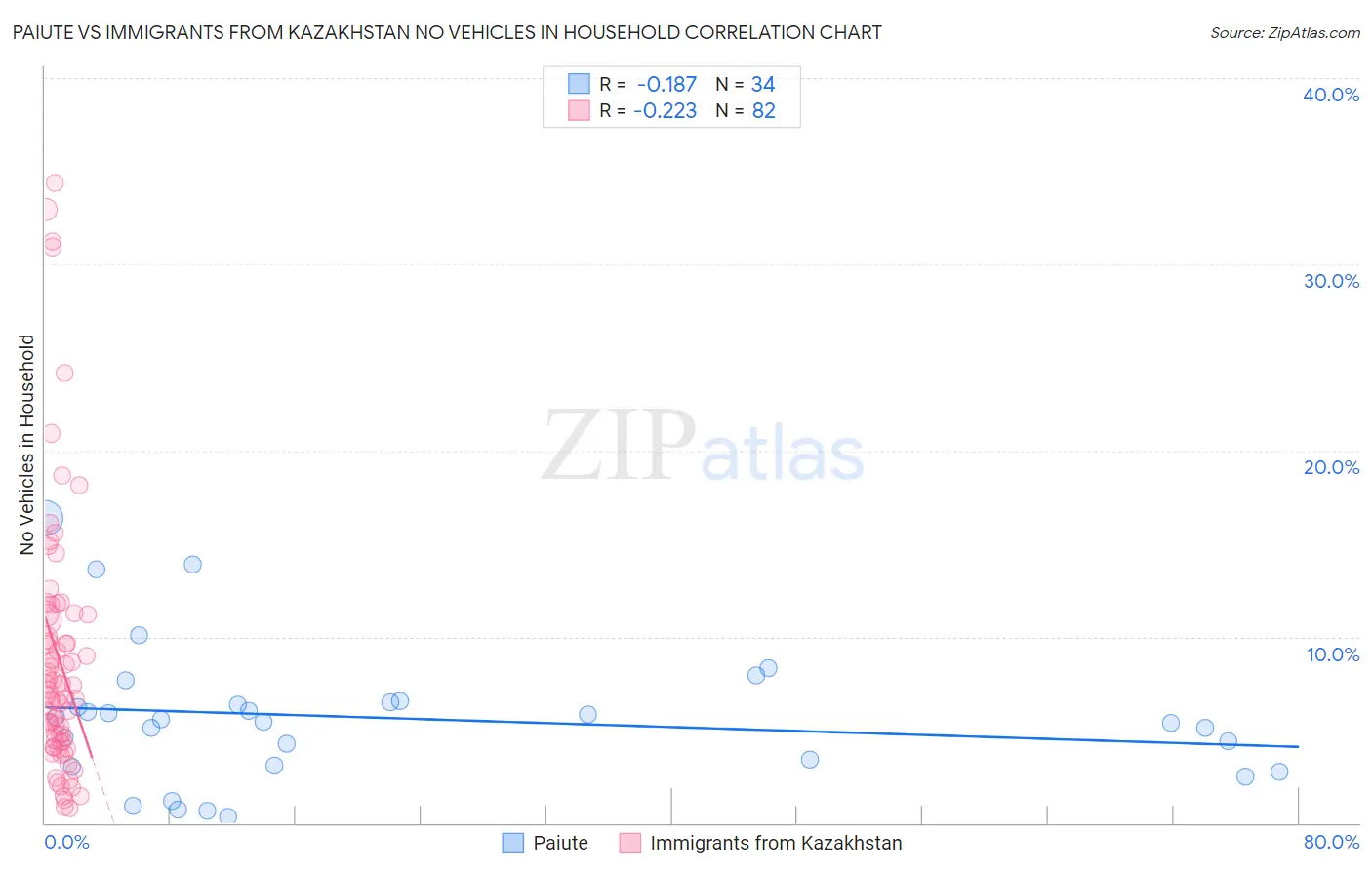Paiute vs Immigrants from Kazakhstan No Vehicles in Household