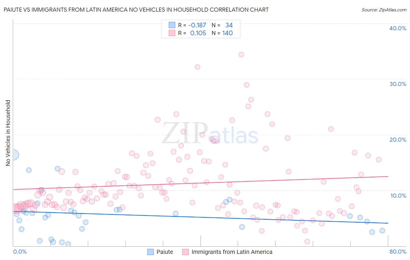 Paiute vs Immigrants from Latin America No Vehicles in Household