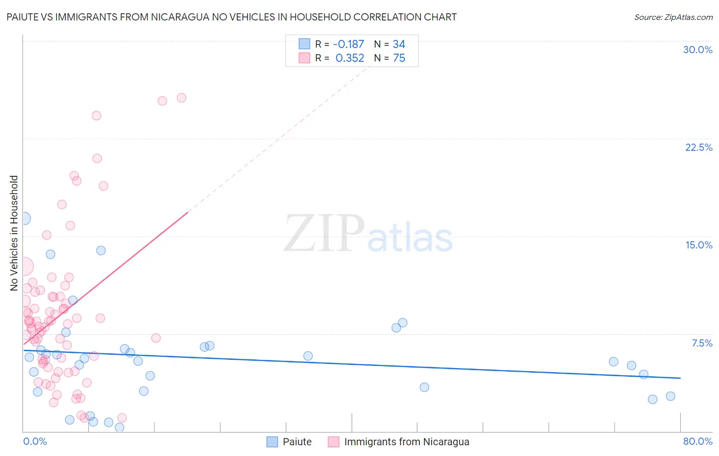 Paiute vs Immigrants from Nicaragua No Vehicles in Household