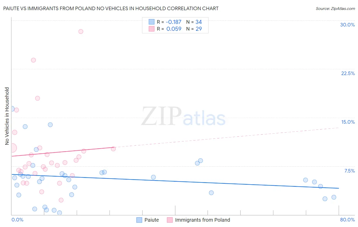 Paiute vs Immigrants from Poland No Vehicles in Household