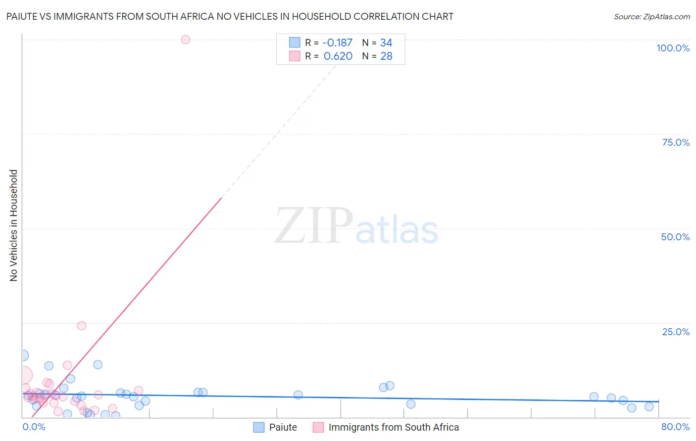 Paiute vs Immigrants from South Africa No Vehicles in Household