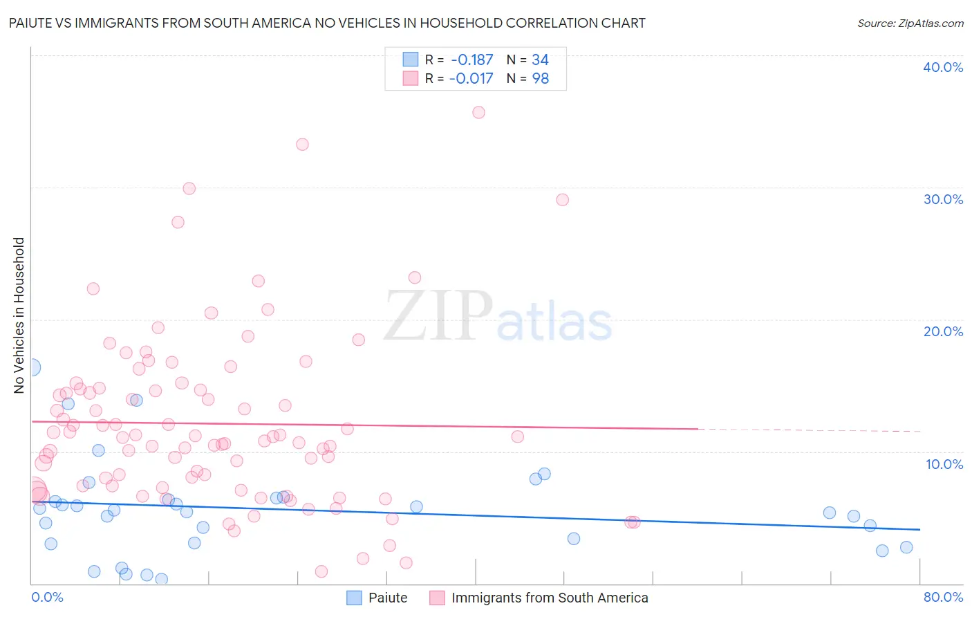 Paiute vs Immigrants from South America No Vehicles in Household