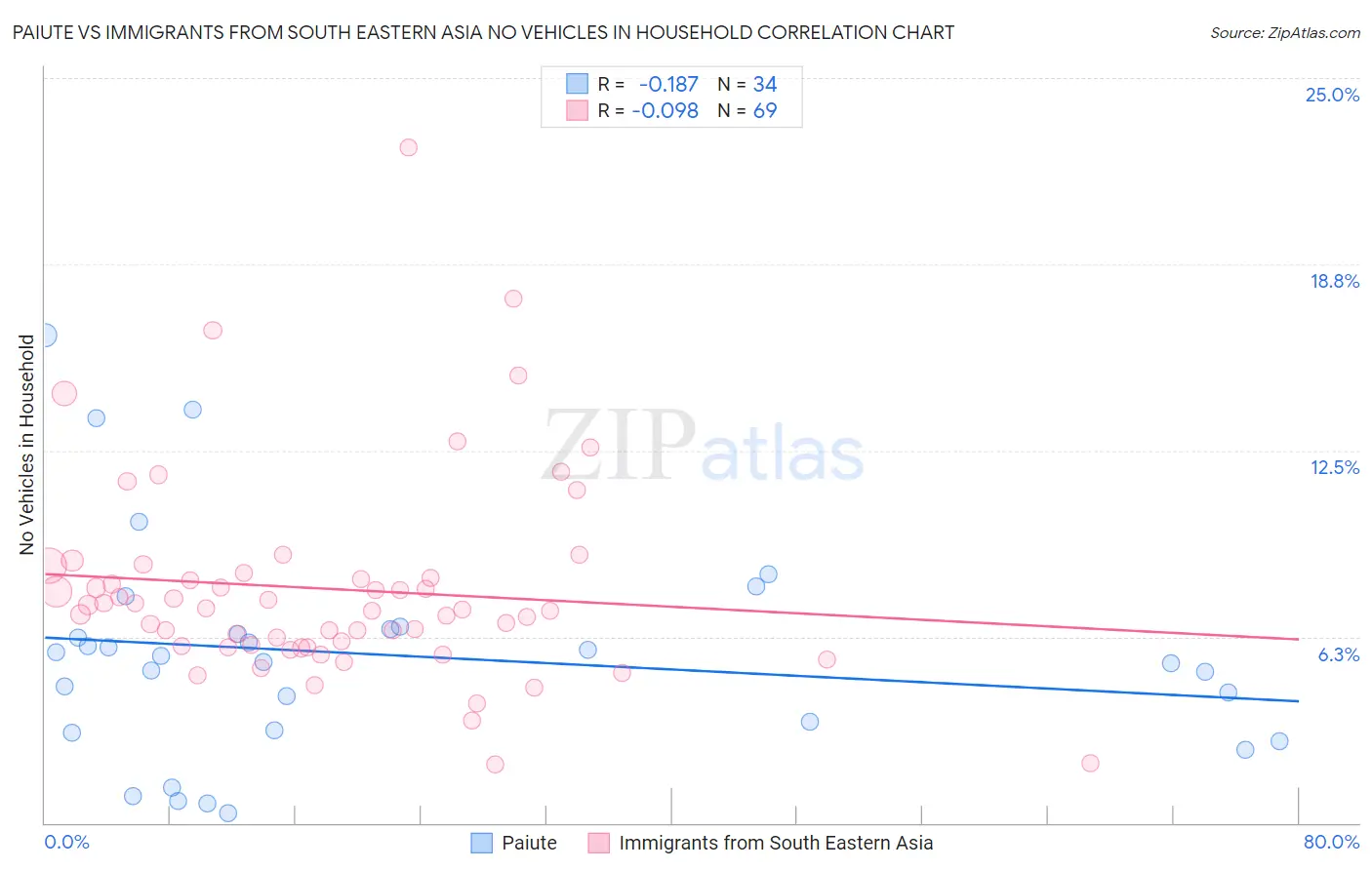 Paiute vs Immigrants from South Eastern Asia No Vehicles in Household