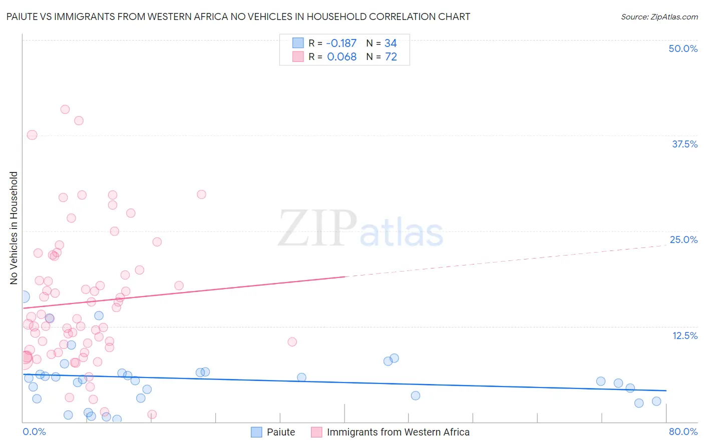 Paiute vs Immigrants from Western Africa No Vehicles in Household