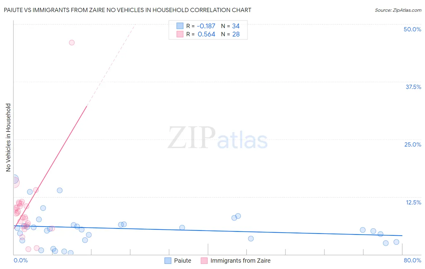 Paiute vs Immigrants from Zaire No Vehicles in Household