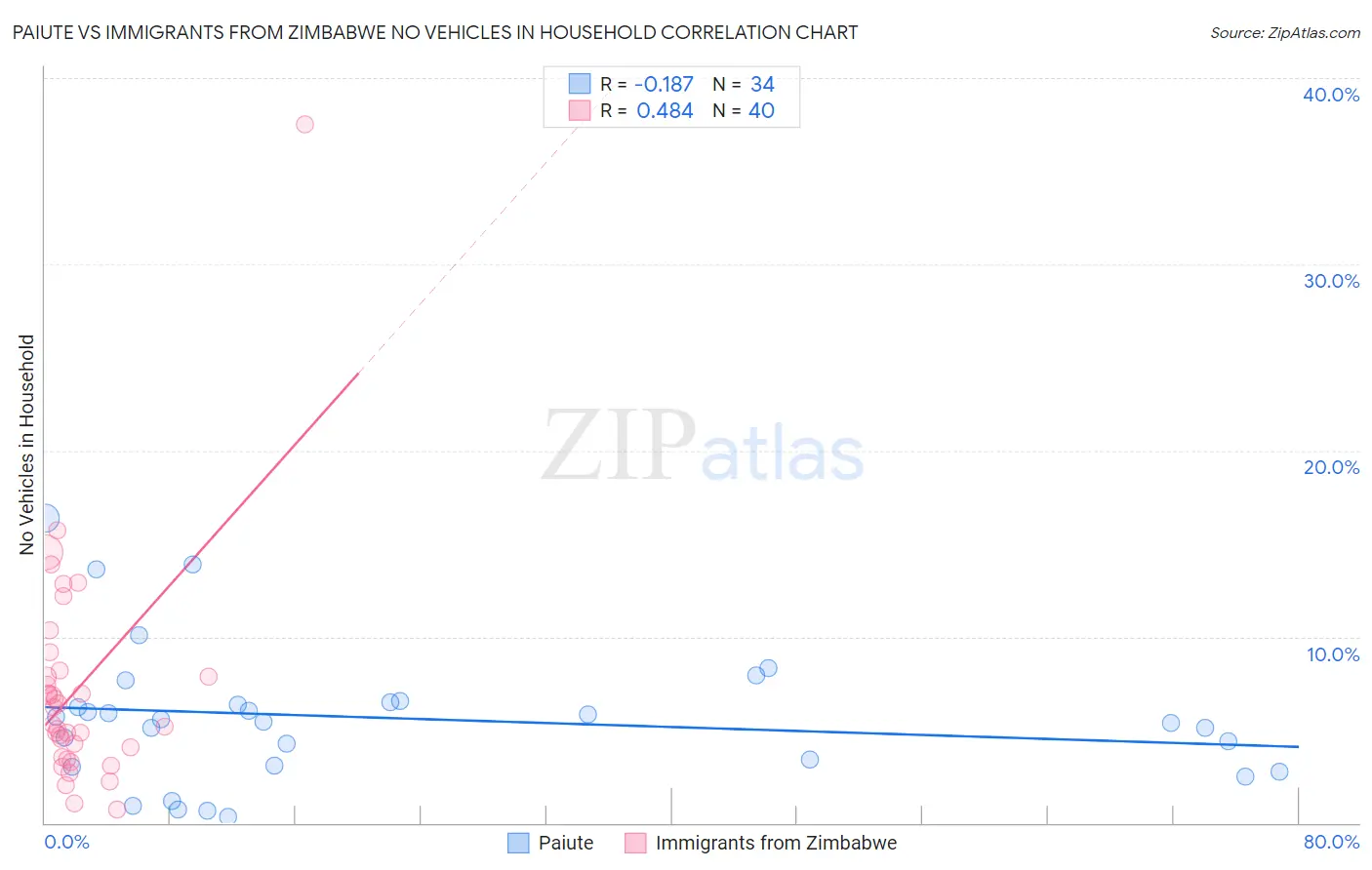 Paiute vs Immigrants from Zimbabwe No Vehicles in Household
