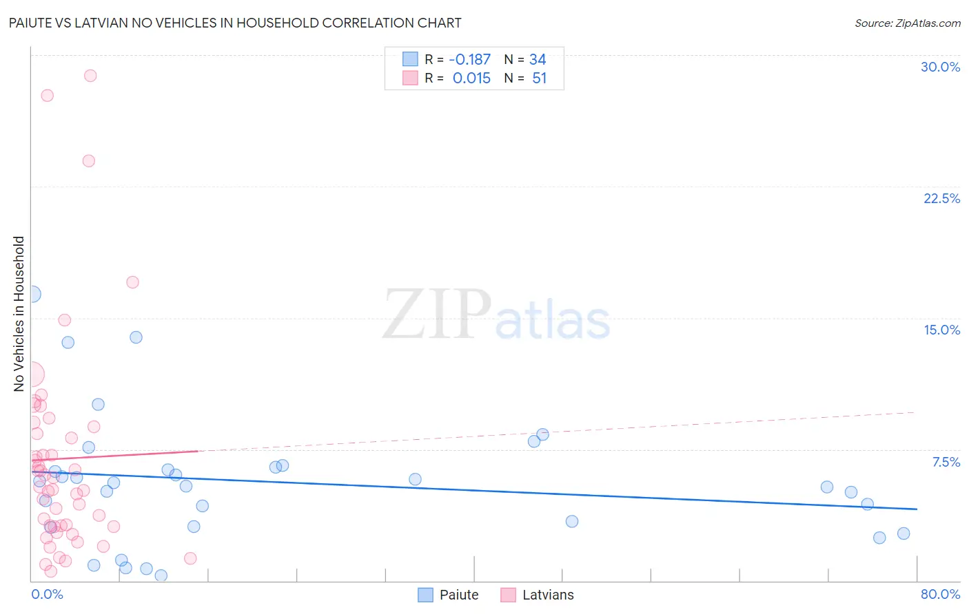 Paiute vs Latvian No Vehicles in Household