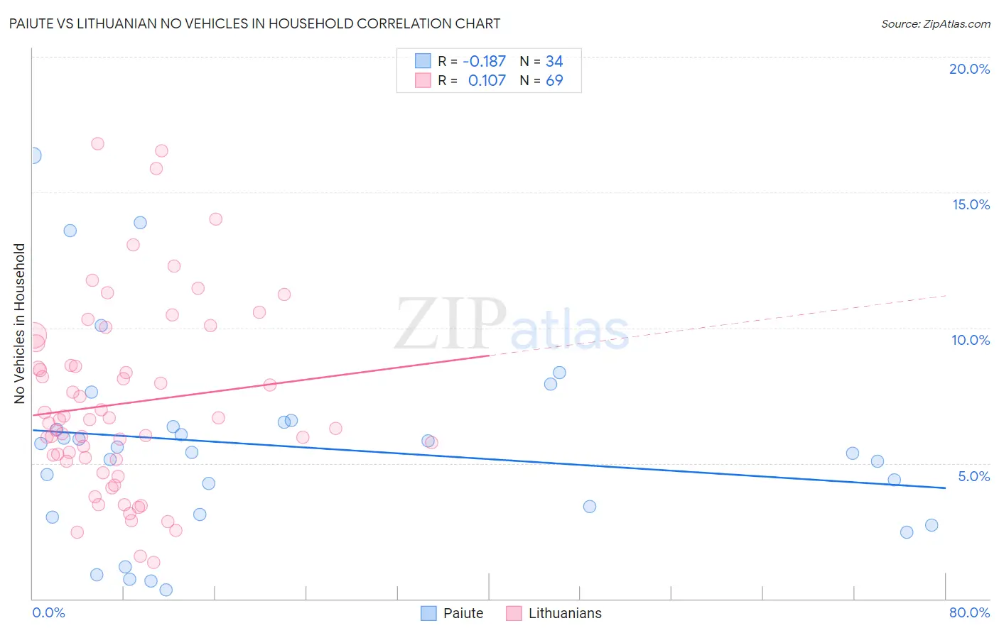 Paiute vs Lithuanian No Vehicles in Household