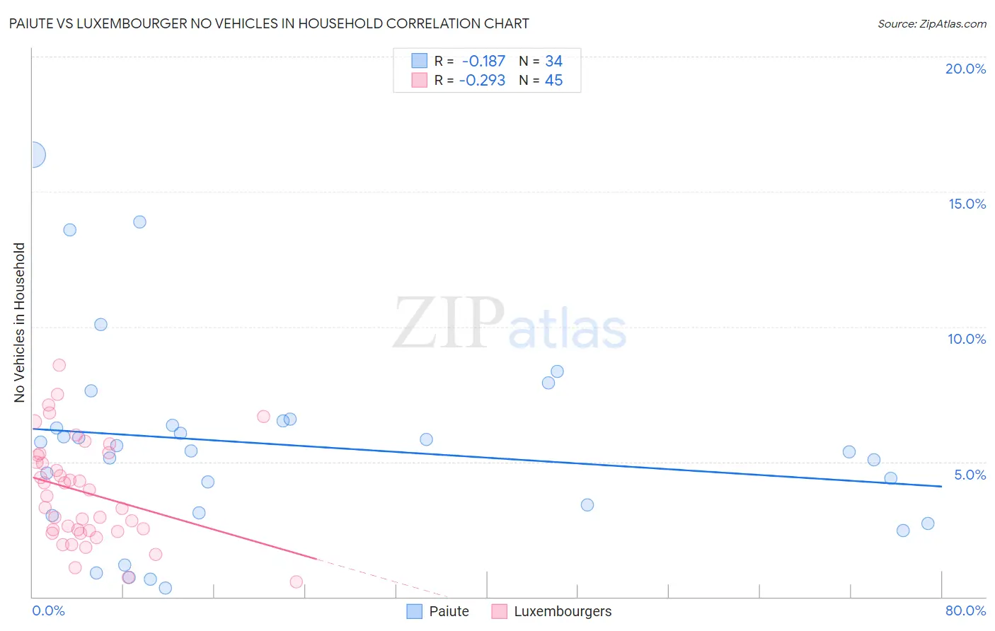 Paiute vs Luxembourger No Vehicles in Household