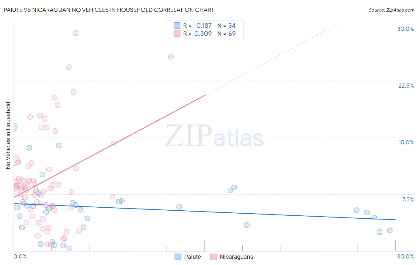 Paiute vs Nicaraguan No Vehicles in Household
