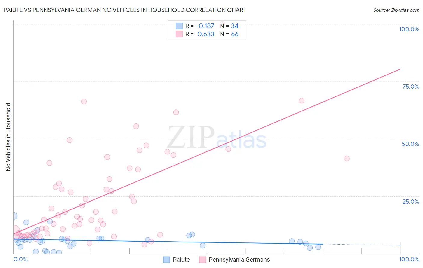 Paiute vs Pennsylvania German No Vehicles in Household