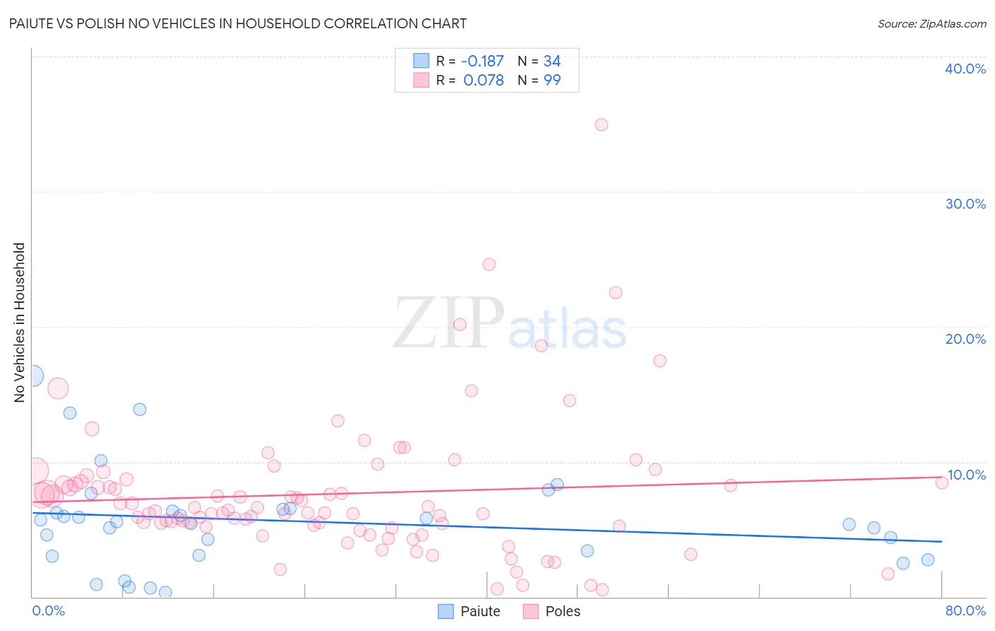 Paiute vs Polish No Vehicles in Household