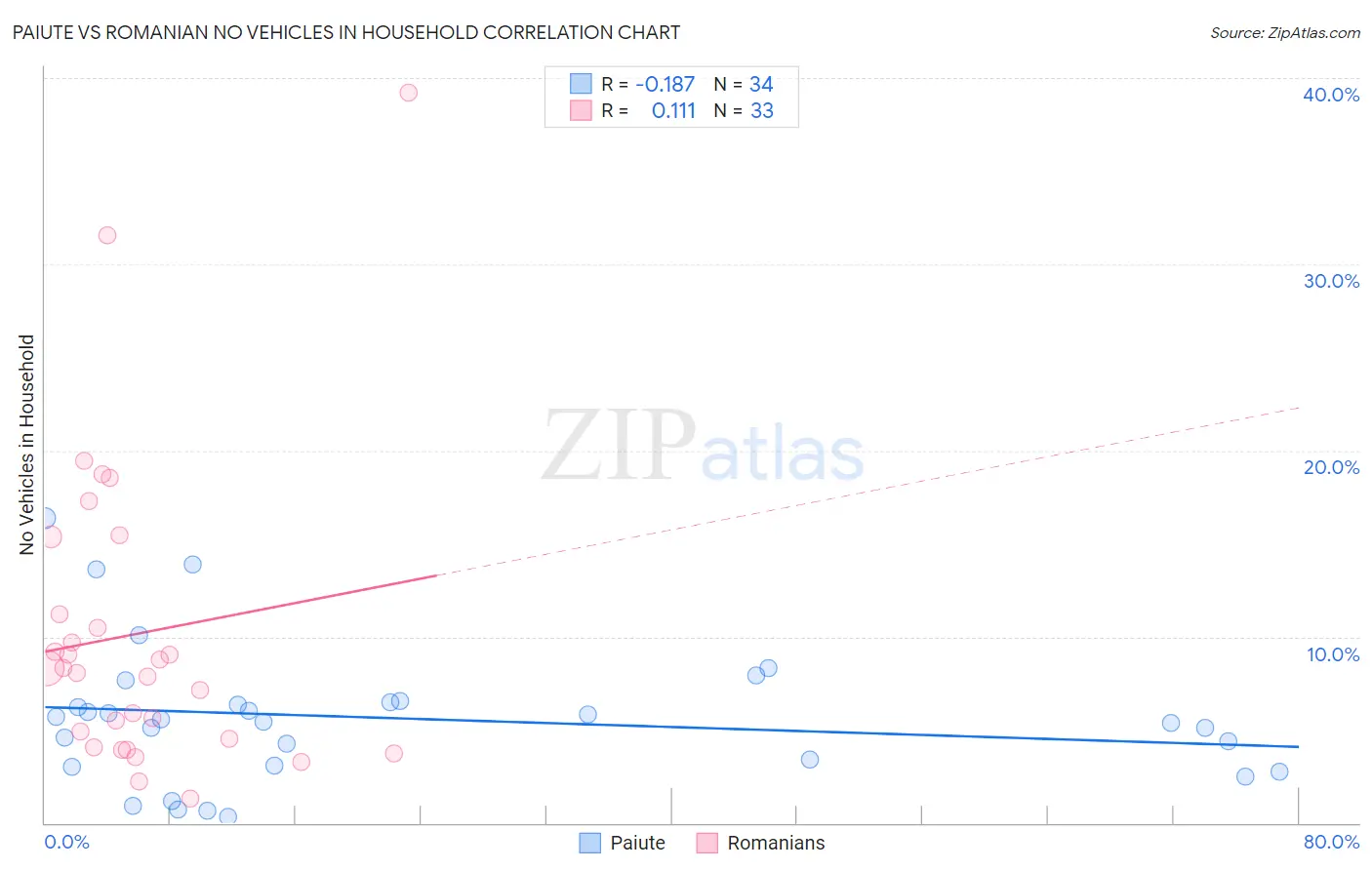 Paiute vs Romanian No Vehicles in Household