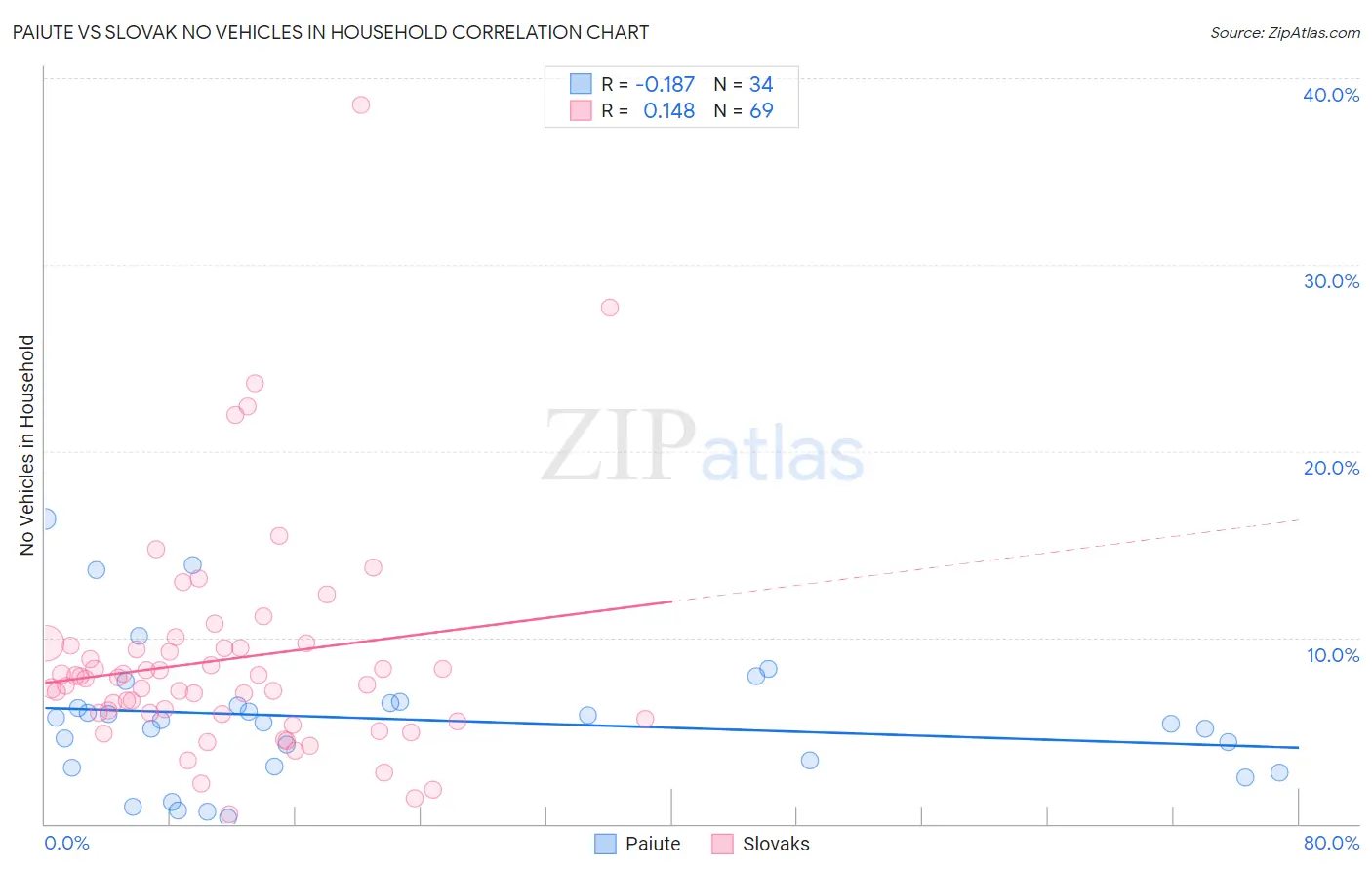 Paiute vs Slovak No Vehicles in Household