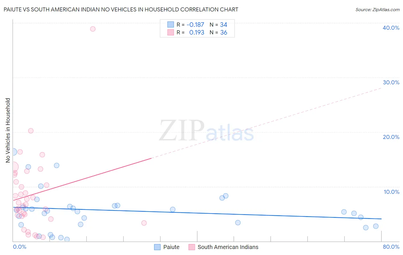 Paiute vs South American Indian No Vehicles in Household