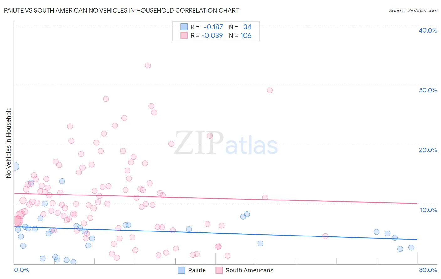 Paiute vs South American No Vehicles in Household