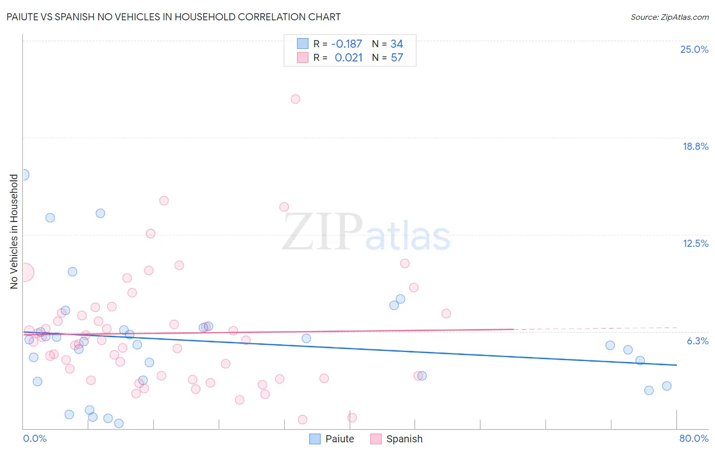 Paiute vs Spanish No Vehicles in Household