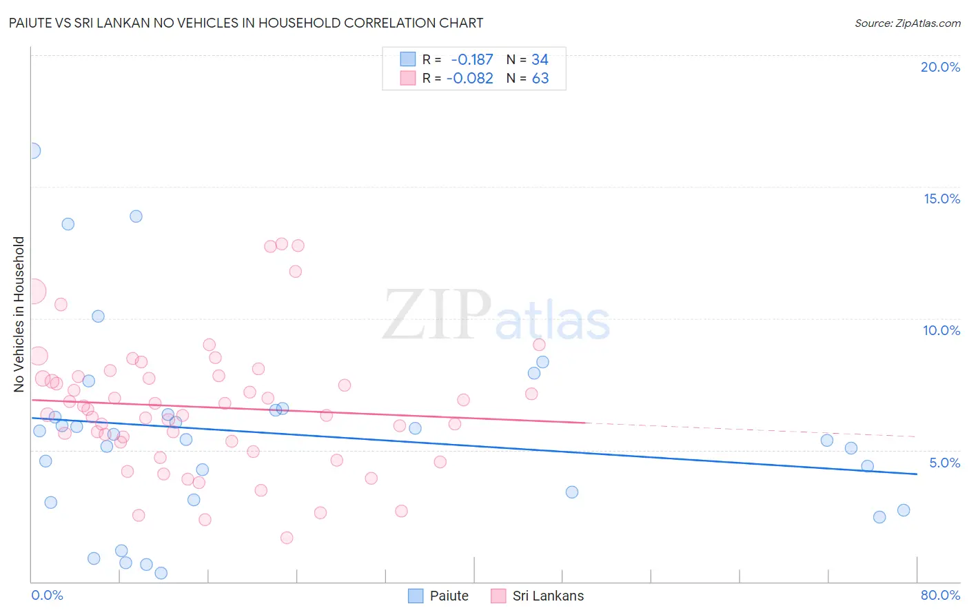Paiute vs Sri Lankan No Vehicles in Household