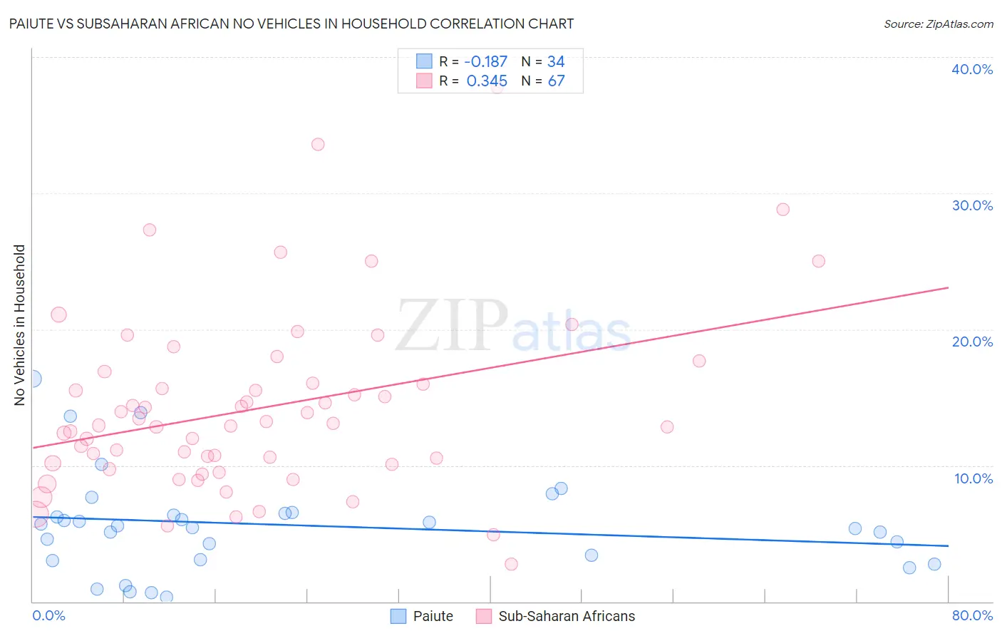 Paiute vs Subsaharan African No Vehicles in Household