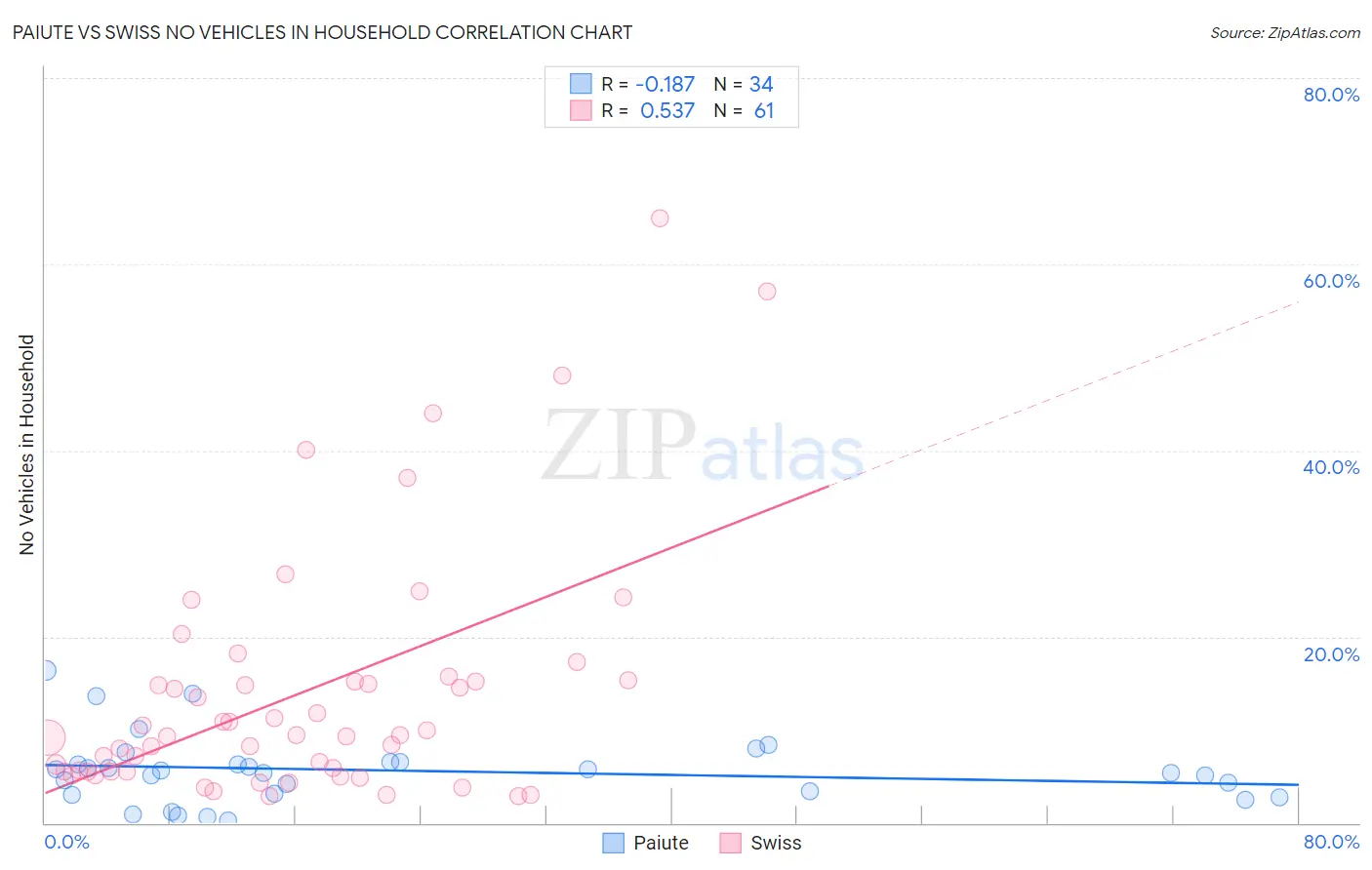 Paiute vs Swiss No Vehicles in Household