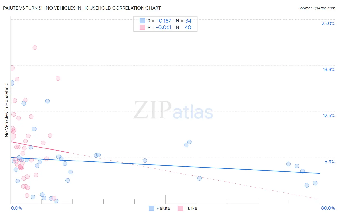 Paiute vs Turkish No Vehicles in Household