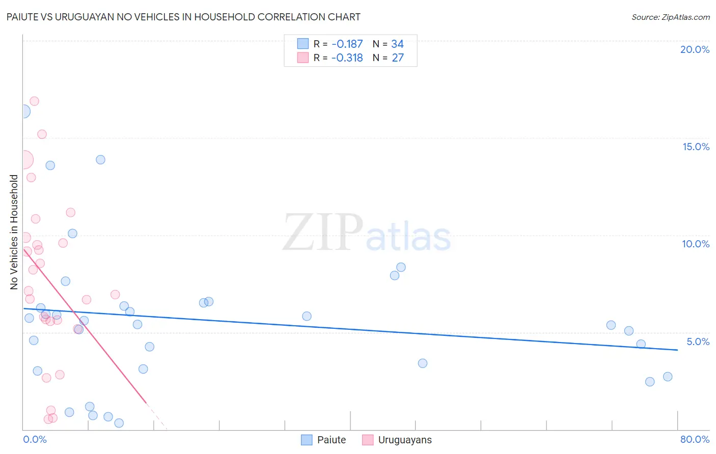 Paiute vs Uruguayan No Vehicles in Household