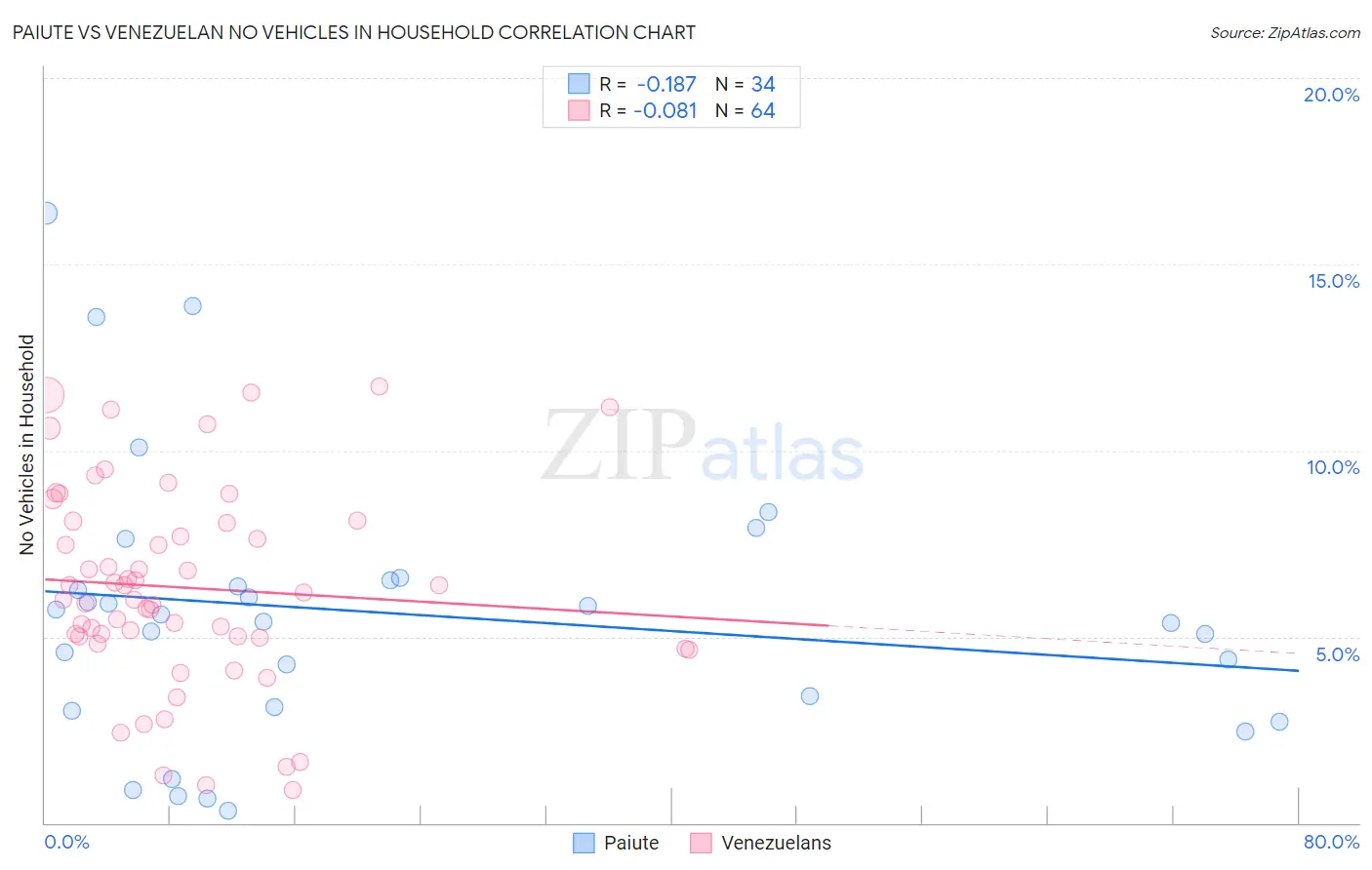 Paiute vs Venezuelan No Vehicles in Household