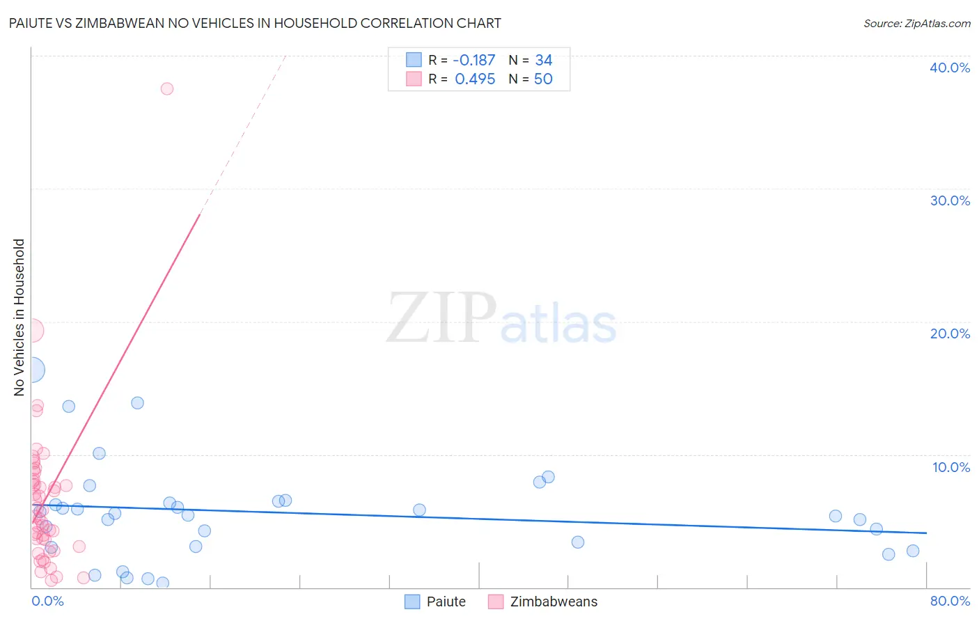Paiute vs Zimbabwean No Vehicles in Household