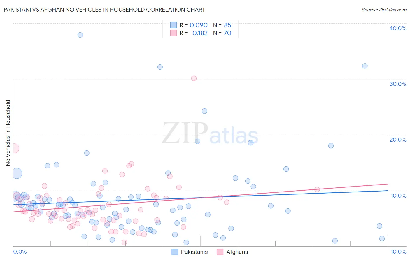 Pakistani vs Afghan No Vehicles in Household