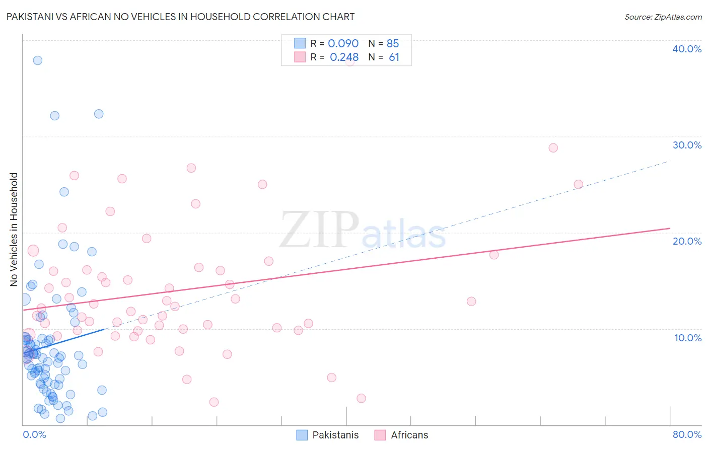 Pakistani vs African No Vehicles in Household