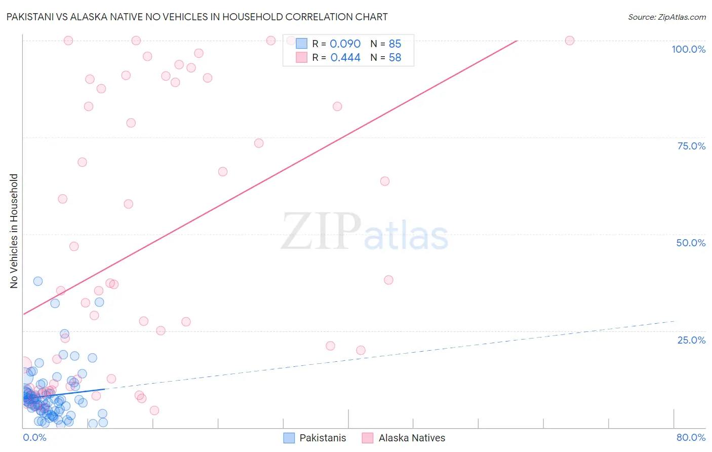 Pakistani vs Alaska Native No Vehicles in Household