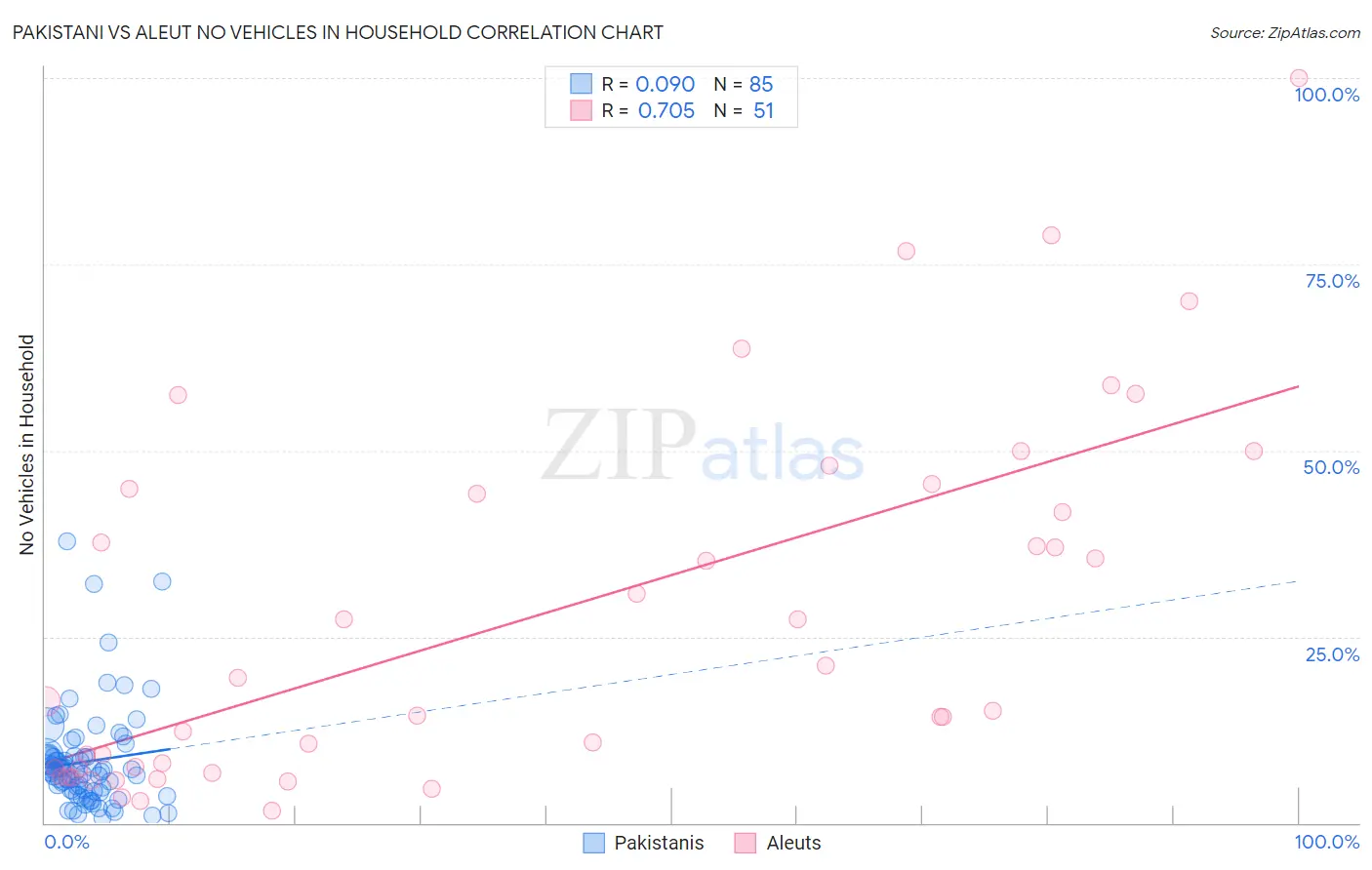 Pakistani vs Aleut No Vehicles in Household