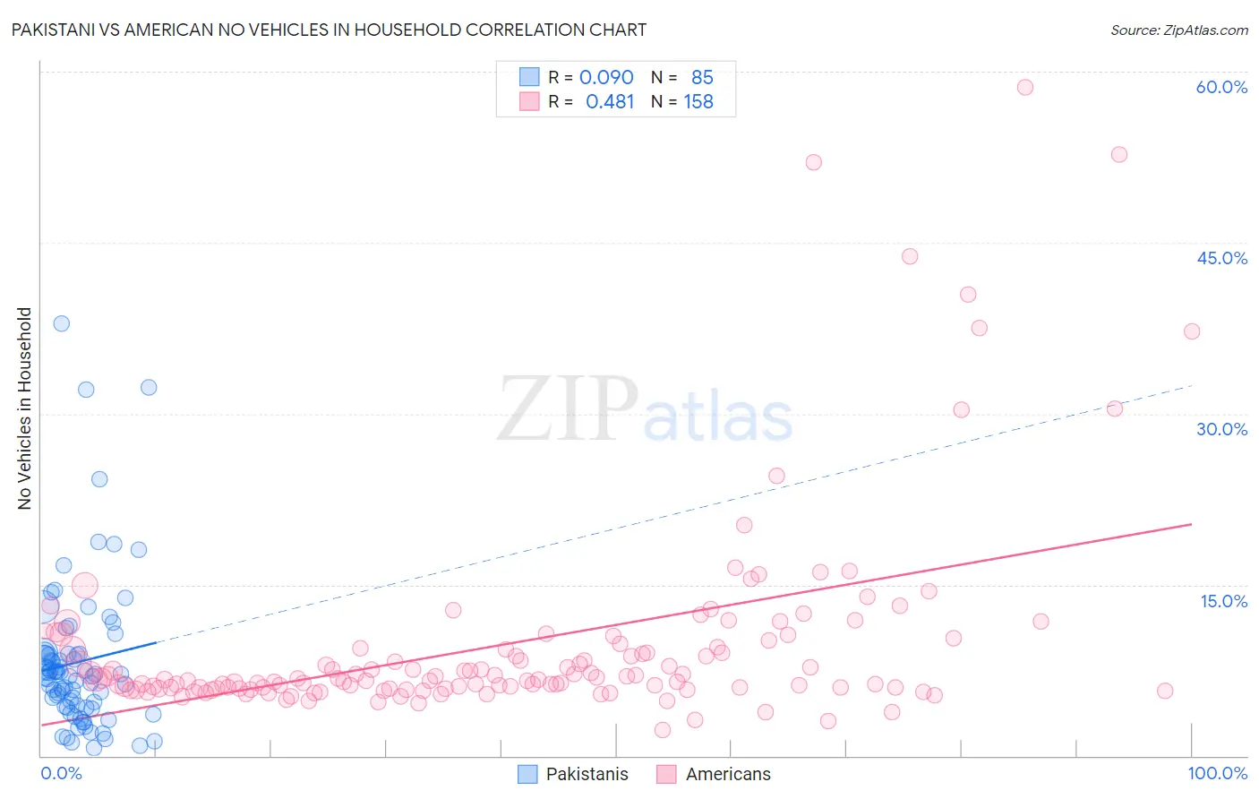Pakistani vs American No Vehicles in Household