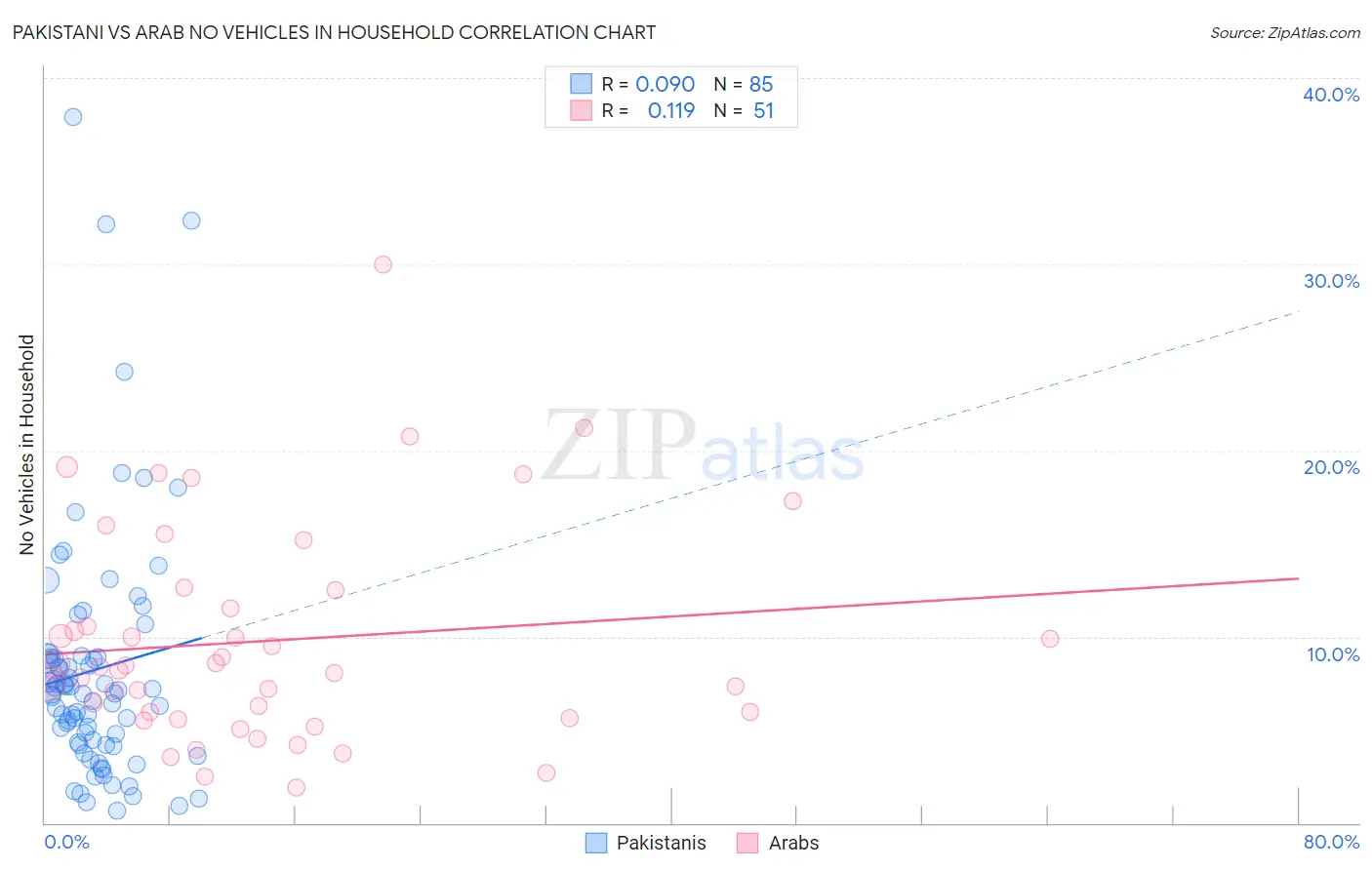 Pakistani vs Arab No Vehicles in Household