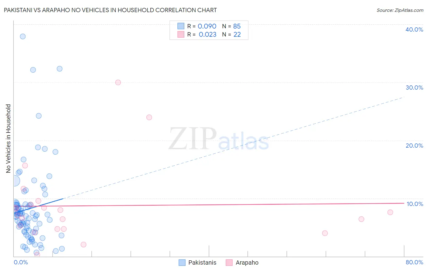 Pakistani vs Arapaho No Vehicles in Household