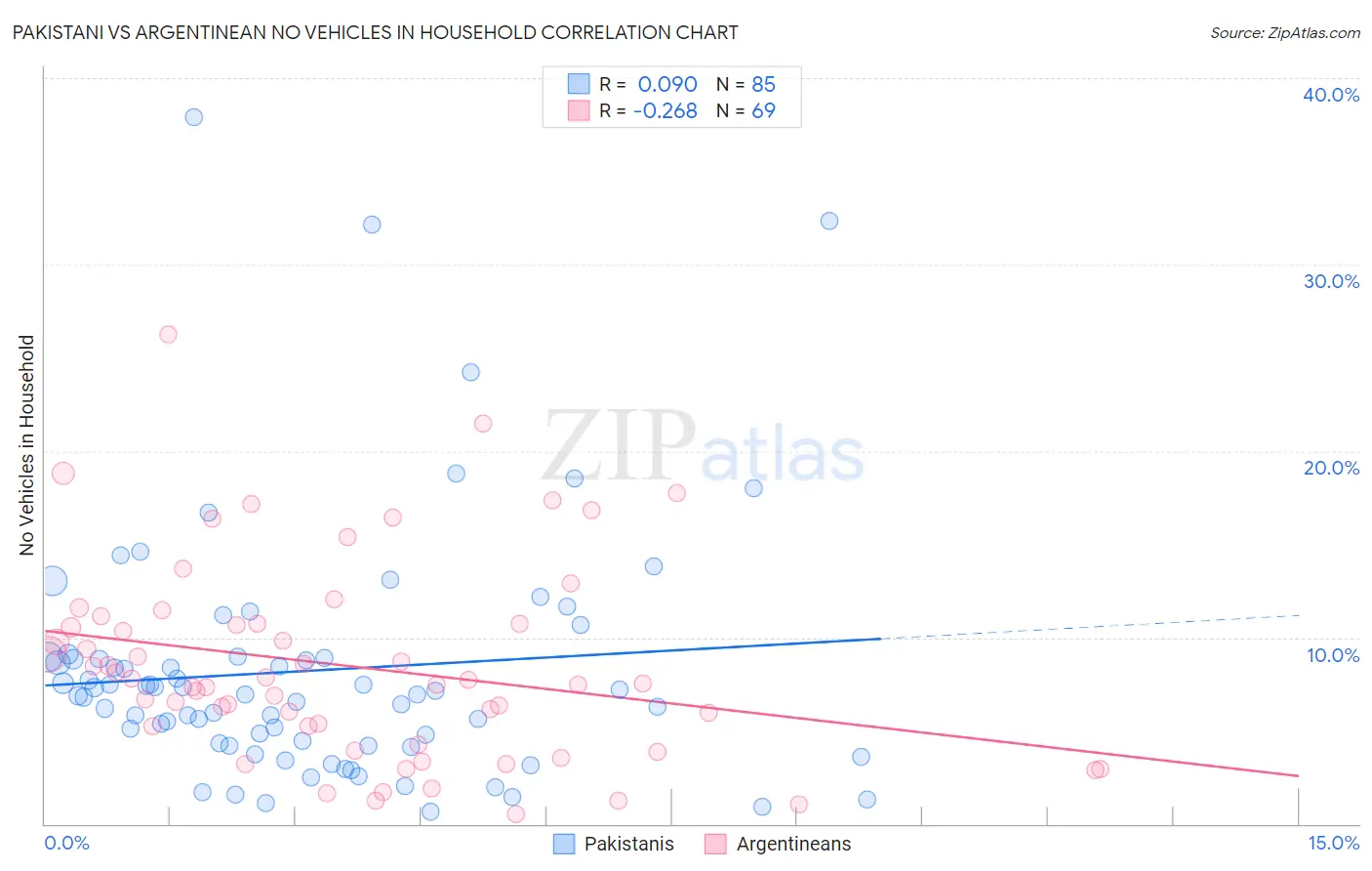 Pakistani vs Argentinean No Vehicles in Household