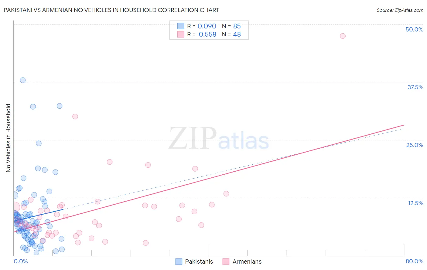 Pakistani vs Armenian No Vehicles in Household