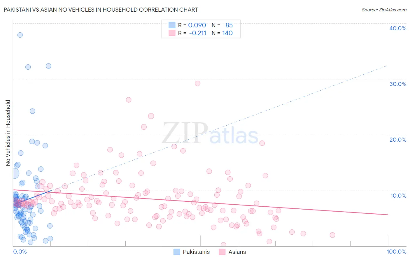 Pakistani vs Asian No Vehicles in Household