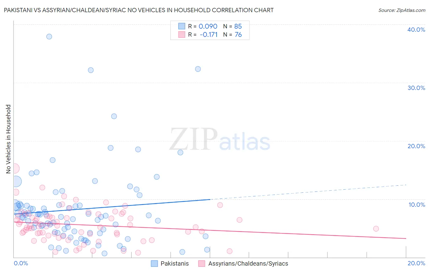 Pakistani vs Assyrian/Chaldean/Syriac No Vehicles in Household