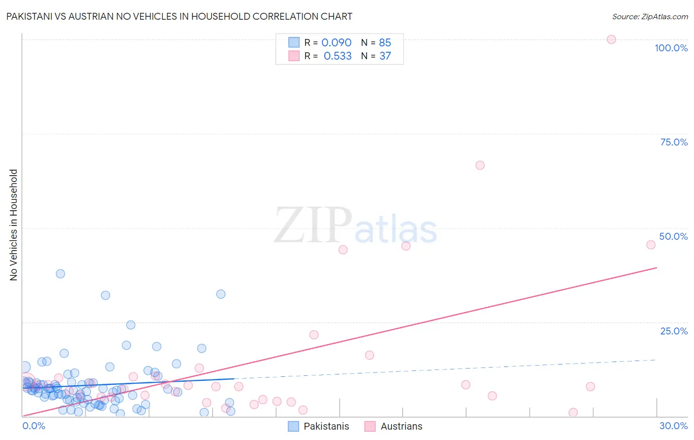 Pakistani vs Austrian No Vehicles in Household