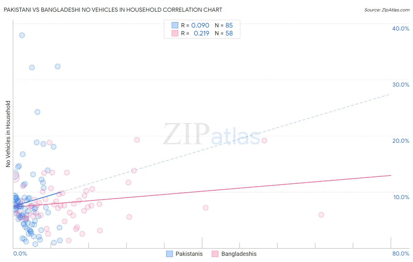 Pakistani vs Bangladeshi No Vehicles in Household