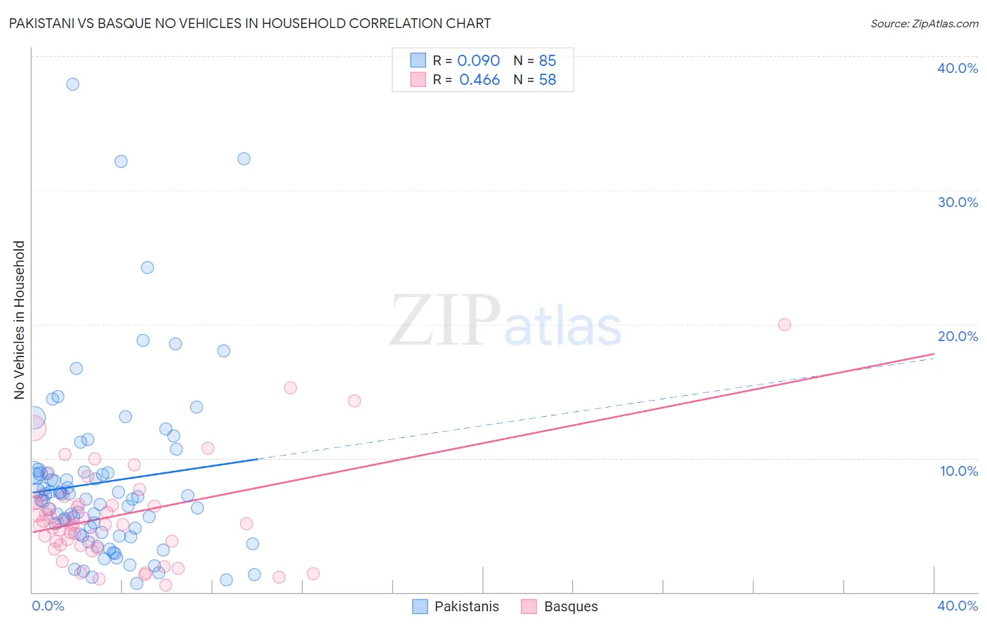 Pakistani vs Basque No Vehicles in Household