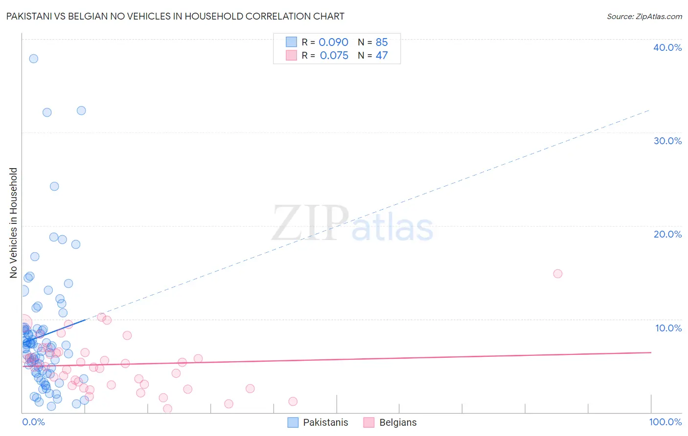 Pakistani vs Belgian No Vehicles in Household